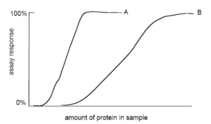 اندازه گیری پروتئین ها