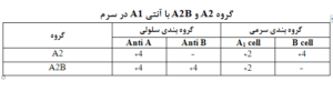  انتقال خون