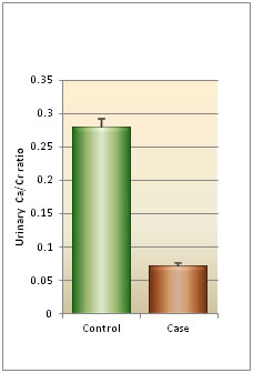 Evaluation of Urinary Calcium Creatinine Ratio in