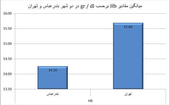 مقایسه پارامترهای یاخته‌ سرخ بین پرسنل نظامی ساکن شهرهای بندرعباس و تهران و اهمیت آن
