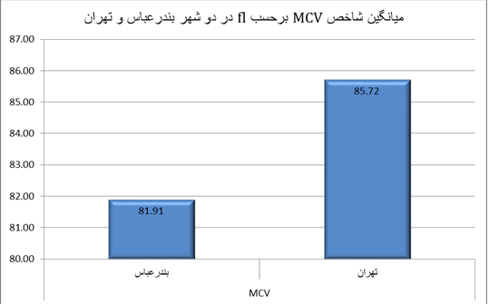 مقایسه پارامترهای یاخته‌ سرخ بین پرسنل نظامی ساکن شهرهای بندرعباس و تهران و اهمیت آن