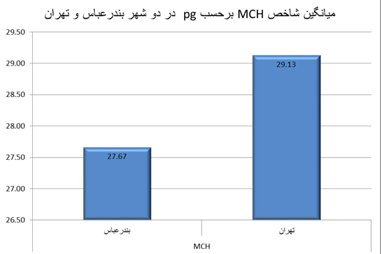 مقایسه پارامترهای یاخته‌ سرخ بین پرسنل نظامی ساکن شهرهای بندرعباس و تهران و اهمیت آن