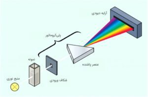 spectrophotometer