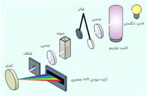 spectrophotometer