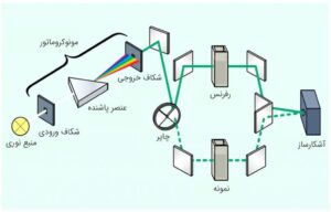 spectrophotometer