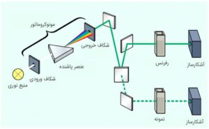 spectrophotometer