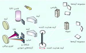 spectrophotometer